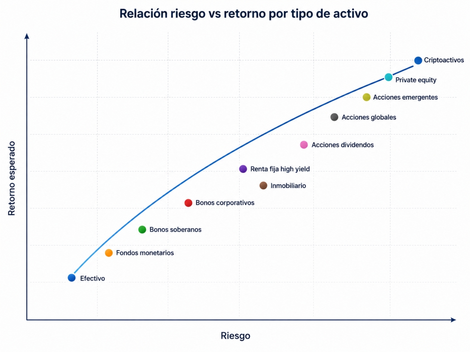 Gráfico de riesgo y retorno por tipo de activo