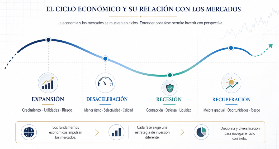 Ciclo económico y su relación con los mercados financieros: expansión, desaceleración, recesión y recuperación