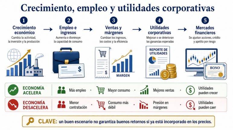Relación entre crecimiento económico, empleo, consumo, utilidades corporativas y mercados financieros