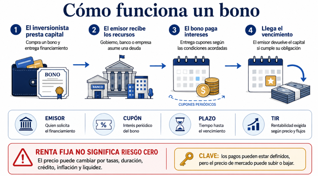 Funcionamiento de un bono: inversión inicial, emisor, pago de cupones y devolución del capital al vencimiento