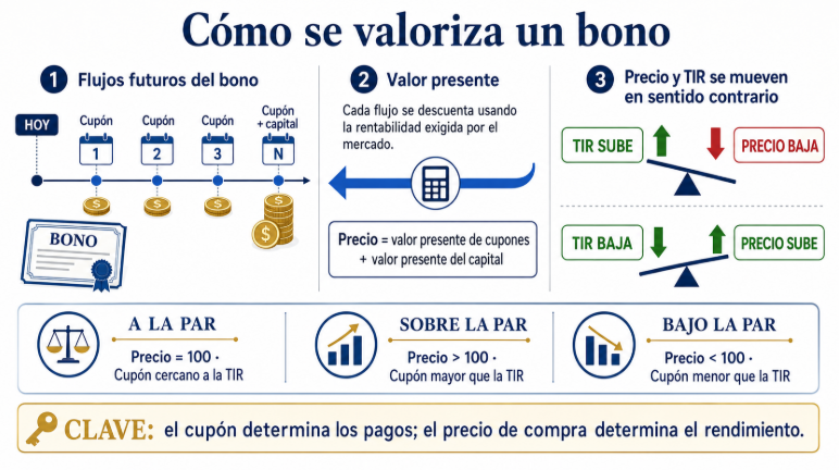 Valorización de un bono mediante el valor presente de sus cupones y la devolución del capital