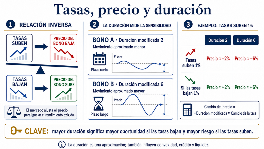 Relación inversa entre tasas de interés y precio de los bonos, comparando duración modificada baja y alta