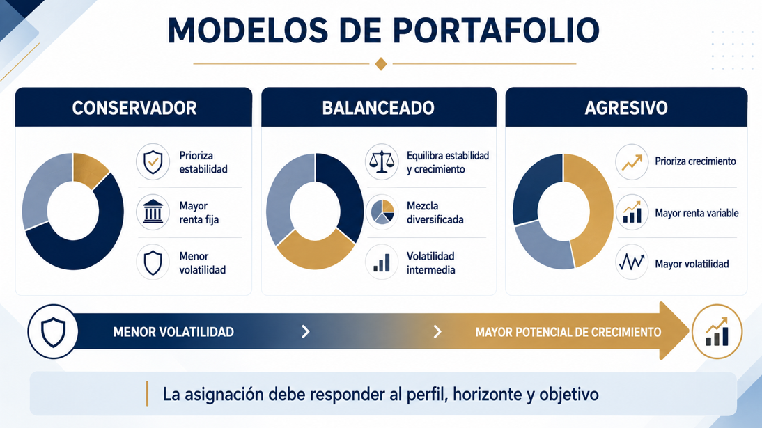 Comparación entre portafolio conservador, balanceado y agresivo