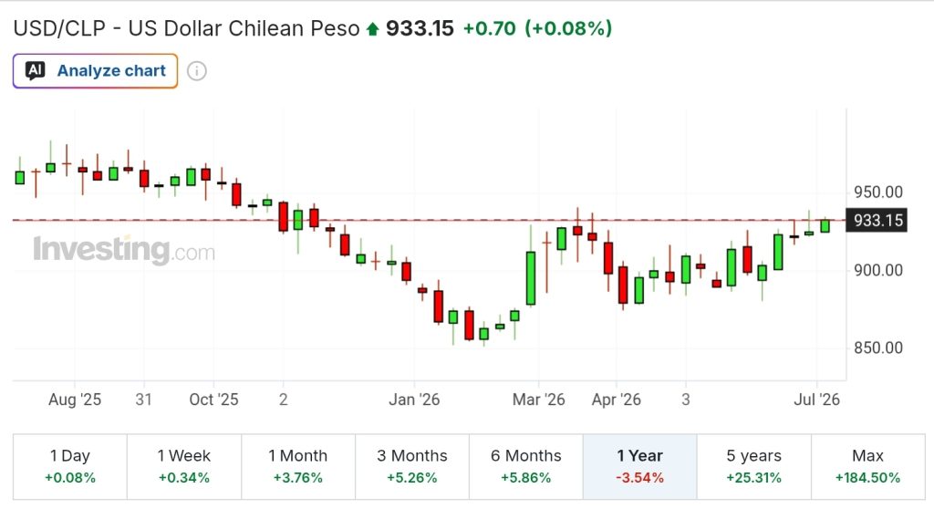 Dólar en Chile: por qué se mantiene sobre $920 pese al fuerte precio del cobre
