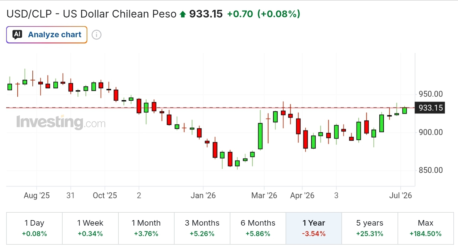 Gráfico de evolución del tipo de cambio dólar peso chileno durante 2026
