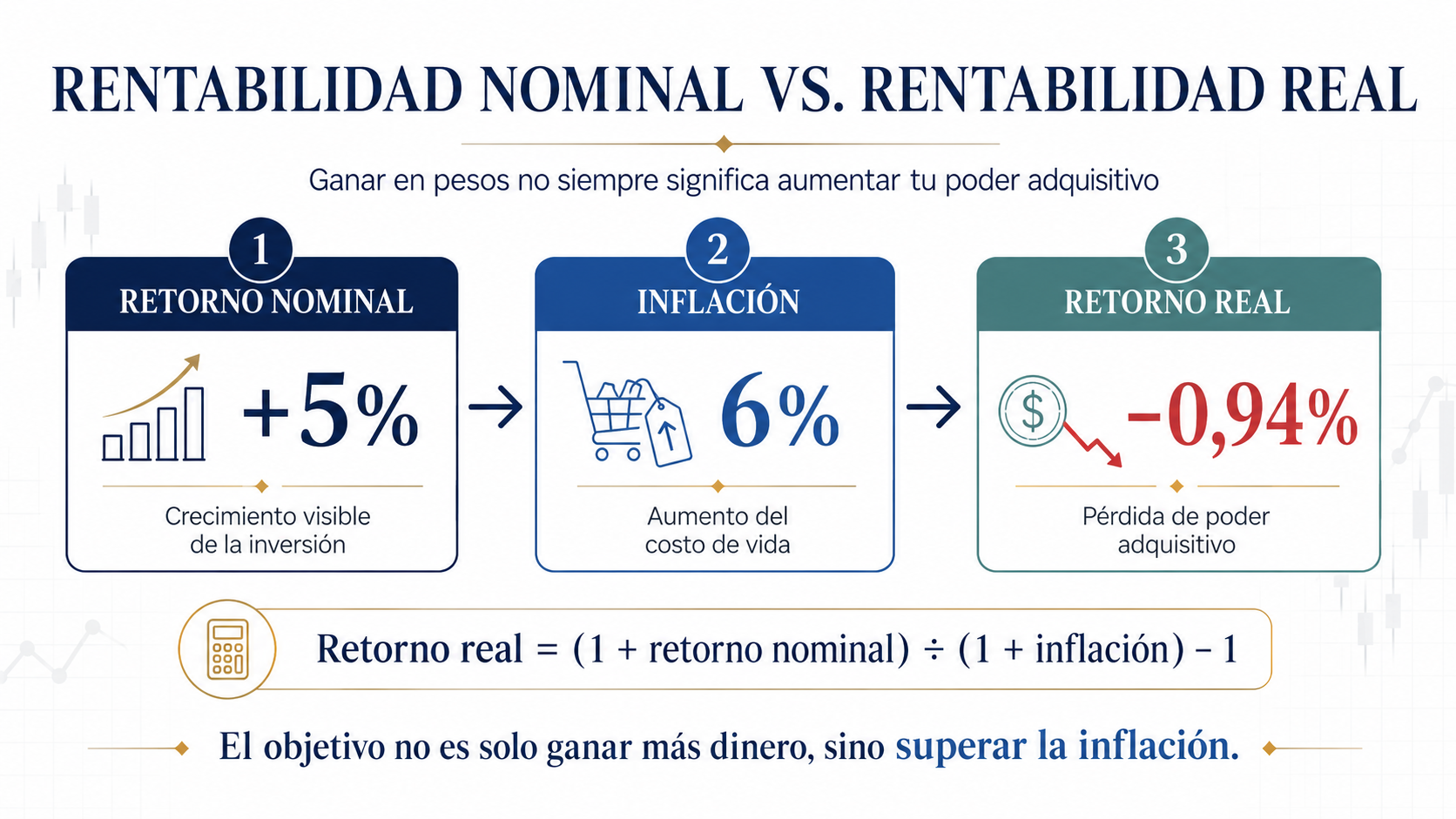 Comparación entre rentabilidad nominal, inflación y rentabilidad real