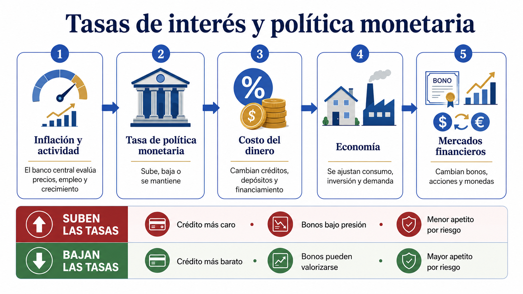 Proceso de transmisión de las tasas de interés y la política monetaria hacia la economía y los mercados financieros